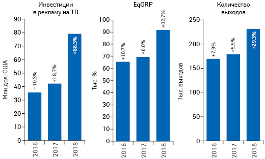 Динамика объема инвестиций фармкомпаний в рекламу товаров «аптечной корзины» на ТВ, а также уровня контакта со зрителем (EqGRP) и количества выходов рекламных роликов по итогам января 2016–2018 гг. с указанием темпов прироста/убыли по сравнению с аналогичным периодом предыдущего года