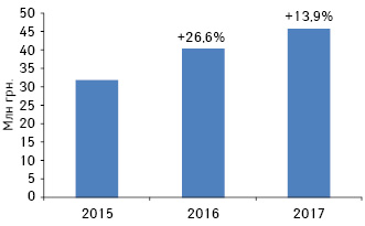  Объем аптечных продаж препарата ЦИННАБСИН в денежном выражении по итогам 2015–2017 гг. с указанием темпов прироста, по сравнению с предыдущим годом**
