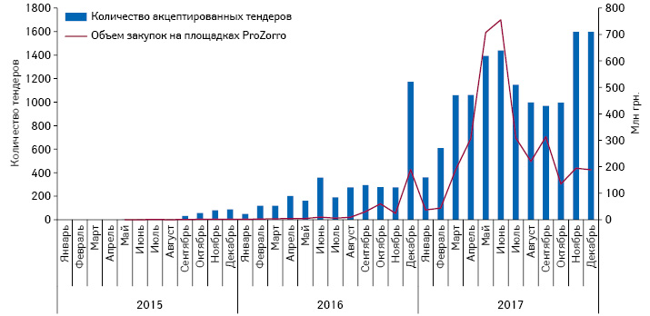  Динамика акцептированных тендеров лекарственных средств в январе 2015 — декабре 2017 г. посредством системы электронных государственных закупок ProZorro
