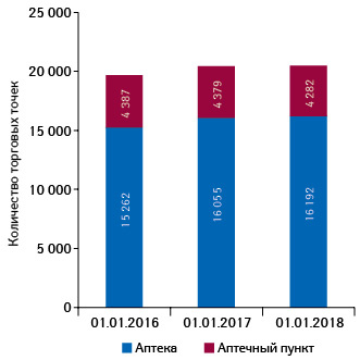  Динамика количества торговых точек по состоя­нию на 01.01.2016 г., 01.01.2017 г., 01.01.2018 г.