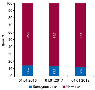  Структура торговых точек в разрезе коммунальных и частных предприятий по состоянию на 01.01.2016 г., 01.01.2017 г., 01.01.2018 г.