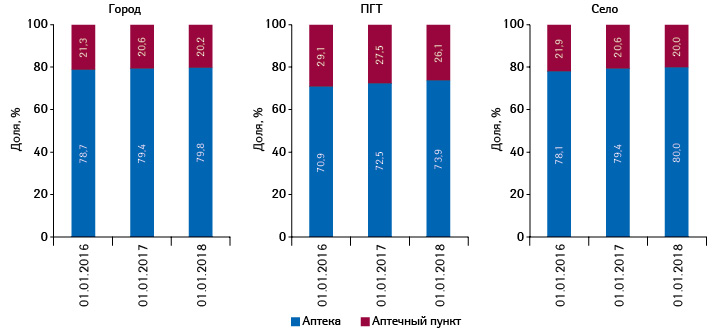  Структура торговых точек по типу аптечного предприятия в различных типах населенных пунктов по состоянию на 01.01.2016 г., 01.01.2017 г., 01.01.2018 г.