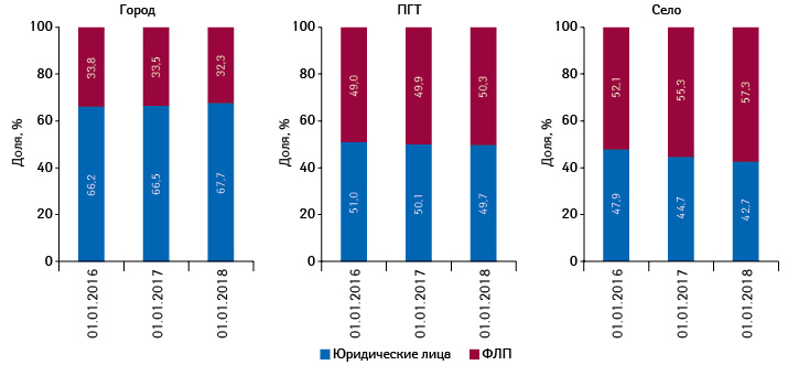  Структура торговых точек в разрезе форм собственности в различных типах населенных пунктов по состоянию на 01.01.2016 г., 01.01.2017 г., 01.01.2018 г.