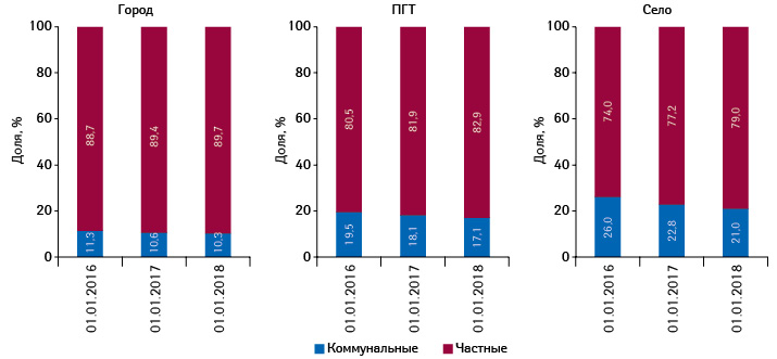  Структура торговых точек коммунальных и частных аптечных предприятий в различных типах населенных пунктов по состоянию на 01.01.2016 г., 01.01.2017 г., 01.01.2018 г.