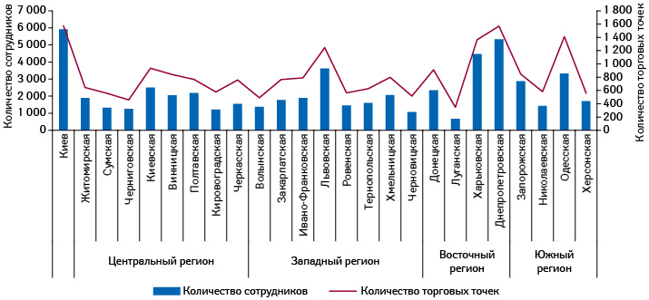  Количество сотрудников торговых точек в областях Украины, а также количество торговых точек в таковых по состоянию на 01.01.2018 г.