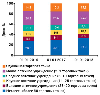  Удельный вес торговых точек (ТТ) в разрезе размеров аптечной сети по состоянию на 01.01.2016 г., 01.01.2017 г., 01.01.2018 г.