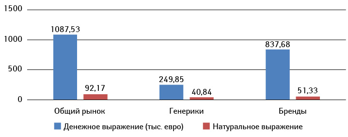 Объем и структура ирландского рынка лекарственных средств в денежном и натуральном выражении за 2016 г.