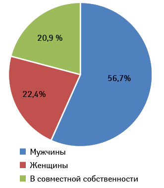 Пол собственников розничных аптек