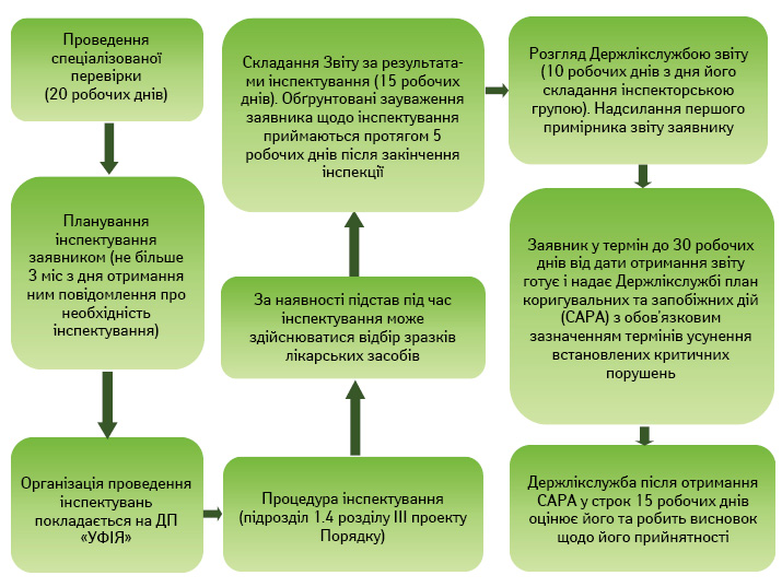 Процес отримання сертифіката GMP