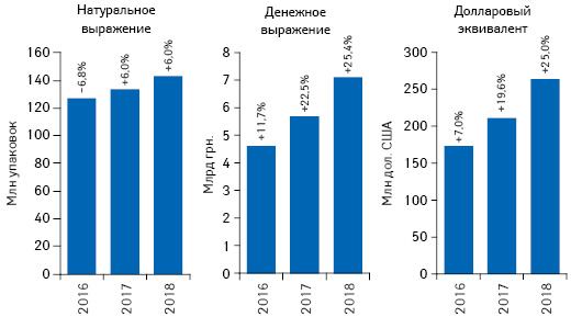 Объем розничной реализации товаров «аптечной корзины» в денежном и натуральном выражении, а также в долларовом эквиваленте (по курсу Межбанка) по итогам февраля 2016–2018 гг. с указанием темпов прироста/убыли по сравнению с аналогичным периодом предыдущего года