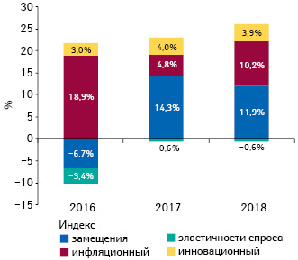 Индикаторы изменения объема аптечных продаж товаров «аптечной корзины» в денежном выражении по итогам февраля 2016–2018 гг. по сравнению с аналогичным периодом предыдущего года