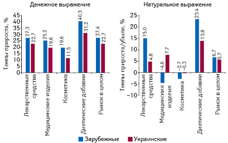 Темпы прироста/убыли аптечных продаж товаров «аптечной корзины» зарубежного и отечественного производства (по владельцу лицензии) в денежном и натуральном выражении по итогам февраля 2018 г. по сравнению с аналогичным периодом предыдущего года