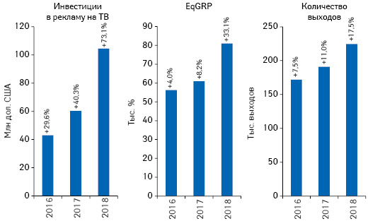 Динамика объема инвестиций фармкомпаний в рекламу товаров «аптечной корзины» на ТВ, а также уровня контакта со зрителем (EqGRP) и количества выходов рекламных роликов по итогам февраля 2016–2018 гг. с указанием темпов прироста по сравнению с аналогичным периодом предыдущего года