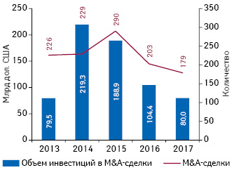 M&A-активность фармацевтических и биотехнологических компаний на мировом рынке за последние 5 лет и по итогам 2015 г.*