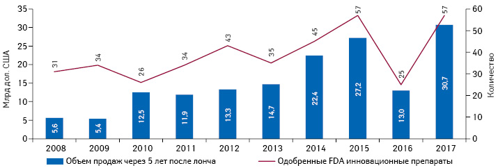  Количество одобренных FDA инновационных лекарственных средств и объем их продаж в США через 5 лет после лонча за период 2008–2017 гг.*