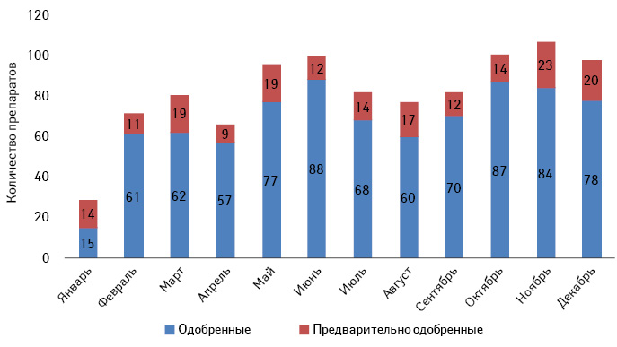  Количество одобренных FDA генериков в 2017 г.