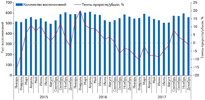  Ежемесячная динамика количества воспоминаний специалистов здравоохранения о различных видах промоции лекарственных средств с января 2015 по декабрь 2017 г. с указанием темпов прироста/убыли по сравнению с аналогичным периодом предыдущего года