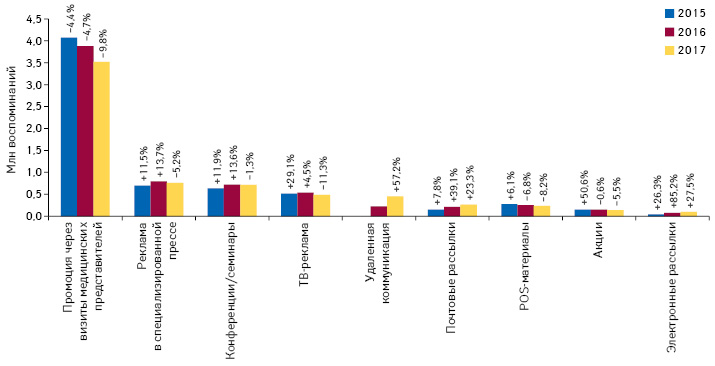  Динамика воспоминаний специалистов здравоохранения о различных видах промоции лекарственных средств по итогам 2015–2017 гг. с указанием темпов прироста/убыли по сравнению с предыдущим годом
