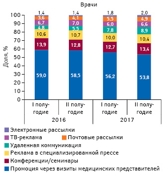  Удельный вес количества воспоминаний врачей о различных видах промоции лекарственных средств по итогам 2016–2017 гг.