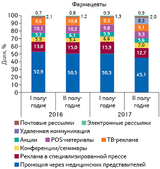  Удельный вес количества воспоминаний фармацевтов о различных видах промоции лекарственных средств по итогам 2016–2017 гг.