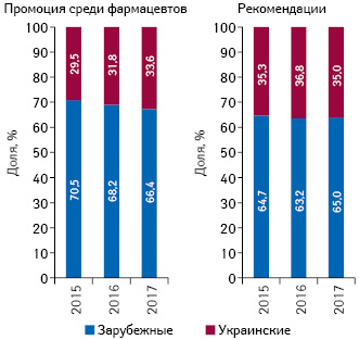  Структура воспоминаний фармацевтов о визитах медицинских представителей и назначений лекарственных средств в разрезе препаратов отечественного и зарубежного производства (по владельцу лицензии) по итогам 2015–2017 гг.