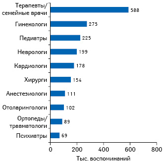  Количество воспоминаний о промоции лекарственных средств посредством визитов медицинских представителей в разрезе топ-10 врачебных специальностей по итогам 2017 г.