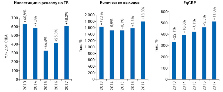  Динамика объема инвестиций фармкомпаний в рекламу лекарственных средств на телевидении, количества выходов рекламных роликов и уровня контакта с аудиторией (EqGRP) по итогам 2013–2017 гг. с указанием темпов прироста/убыли по сравнению с предыдущим годом