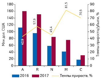  Топ-5 групп АТС-классификации 1-го уровня по объему инвестиций в ТВ-рекламу лекарственных средств в денежном выражении по итогам 2017 г. с указанием темпов прироста/убыли по сравнению с предыдущим годом