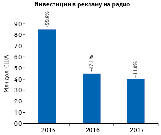  Динамика объема инвестиций в рекламу лекарственных средств на радио по итогам 2015–2017 гг. с указанием темпов прироста/убыли по сравнению с предыдущим годом