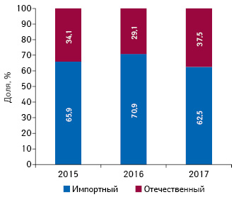  Структура инвестиций в рекламу лекарственных средств на радио в разрезе зарубежного и отечественного производства (по владельцу лицензии) по итогам 2015–2017 гг.