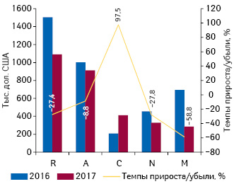  Топ-5 групп АТС-классификации 1-го уровня по объему инвестиций в рекламу лекарственных средств на радио в денежном выражении по итогам 2017 г. с указанием темпов прироста/убыли по сравнению с предыдущим годом