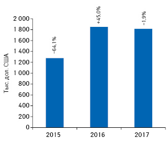  Динамика объема инвестиций в рекламу лекарственных средств в неспециализированной прессе по итогам 2015–2017 гг. с указанием темпов прироста/убыли по сравнению с предыдущим годом