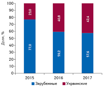  Структура инвестиций в рекламу лекарственных средств в неспециализированной прессе в разрезе зарубежного и отечественного производства (по владельцу лицензии) по итогам 2015–2017 гг.