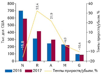  Топ-5 групп АТС-классификации 1-го уровня по объему инвестиций в рекламу лекарственных средств в неспециализированной прессе в денежном выражении (долларовый эквивалент) по итогам 2017 г. с указанием темпов прироста/убыли по сравнению с предыдущим годом