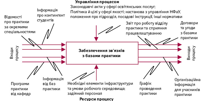  Модель процесу забезпечення зв’язків з базами практики