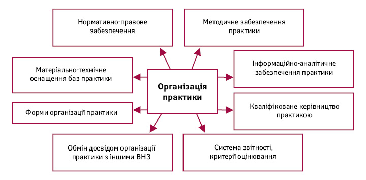  Основні чинники, що впливають на якість практичної підготовки