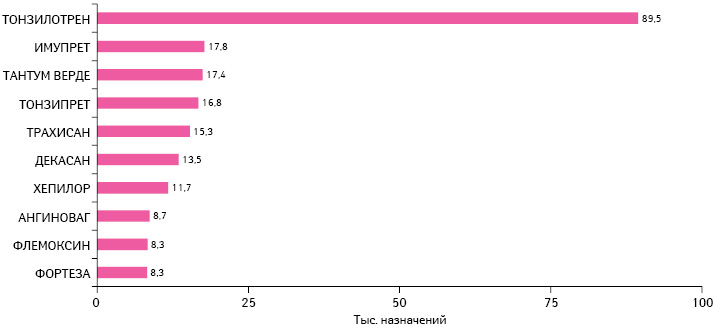  Топ-10 брэндов по количеству врачебных назначений при хроническом тонзиллите по данным за 2017 г.