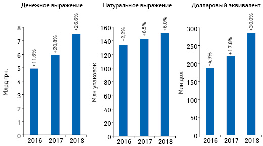 Объем розничной реализации товаров «аптечной корзины» в денежном и натуральном выражении, а также в долларовом эквиваленте (по курсу Межбанка) по итогам марта 2016–2018 гг. с указанием темпов прироста/убыли по сравнению с аналогичным периодом предыдущего года