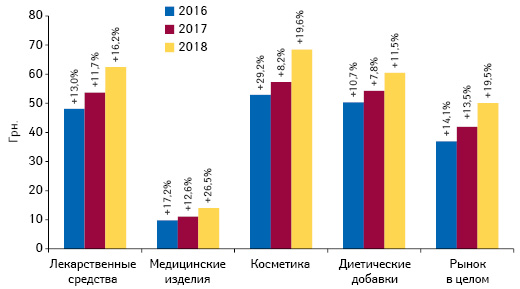 Динамика средневзвешенной стоимости 1 упаковки различных категорий товаров «аптечной корзины» по итогам марта 2016–2018 гг. с указанием темпов прироста по сравнению с аналогичным периодом предыдущего года