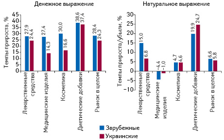 Темпы прироста/убыли аптечных продаж товаров «аптечной корзины» зарубежного и отечественного производства (по владельцу лицензии) в денежном и натуральном выражении по итогам марта 2018 г. по сравнению с аналогичным периодом предыдущего года