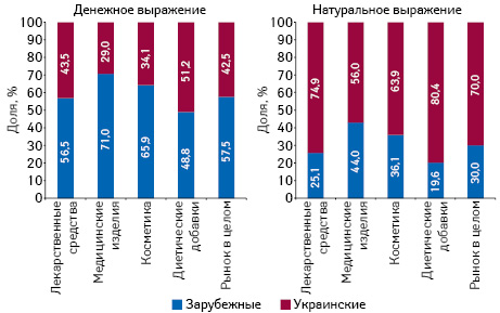 Структура аптечных продаж товаров «аптечной корзины» украинского и зарубежного производства (по владельцу лицензии) в денежном и натуральном выражении по итогам марта 2018 г. в разрезе категорий товаров