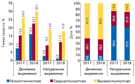 Структура аптечных продаж товаров «аптечной корзины» в разрезе ценовых ниш** в денежном и натуральном выражении, а также темпы прироста объема их аптечных продаж по итогам марта 2017–2018 гг. по сравнению с аналогичным периодом предыдущего года