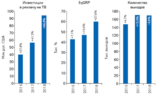Динамика объема инвестиций фармкомпаний в рекламу товаров «аптечной корзины» на ТВ, а также уровня контакта со зрителем (EqGRP) и количества выходов рекламных роликов по итогам марта 2016–2018 гг. с указанием темпов прироста/убыли по сравнению с аналогичным периодом предыдущего года