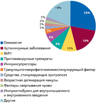  Структура расходов на препараты для лечения хронических или редких заболеваний на развитых рынках* в разрезе терапевтических групп в денежном выражении по данным за 2017 г.