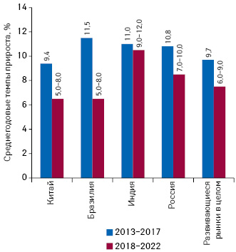  Среднегодовые темпы прироста расходов на лекарственные средства на развивающихся рынках** в 2013–2017 гг. в денежном выражении и прогноз этого показателя на 2018–2022 гг.