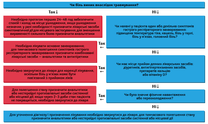 Алгоритм фармацевтичної опіки при болю 