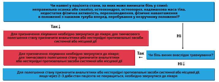 Алгоритм фармацевтичної опіки при болю 