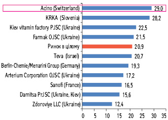  Темпи приросту обсягів роздрібного продажу ліків у грошовому вираженні (грн.) серед топ-10 маркетуючих організацій, що оперують на ринку України