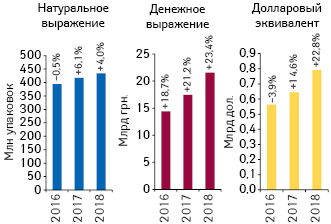  Объем розничной реализации товаров «аптечной корзины» в денежном и натуральном выражении, а также в долларовом эквиваленте (по курсу Межбанка) по итогам I кв. 2016–2018 гг. с указанием темпов прироста/убыли по сравнению с аналогичным периодом предыдущего года