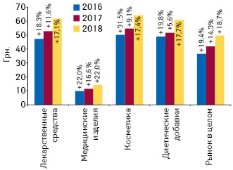 Динамика средневзвешенной стоимости 1 упаковки различных категорий товаров «аптечной корзины» по итогам I кв. 2016–2018 гг. с указанием темпов прироста по сравнению с аналогичным периодом предыдущего года